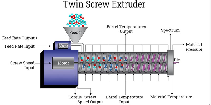 twin screw extruders