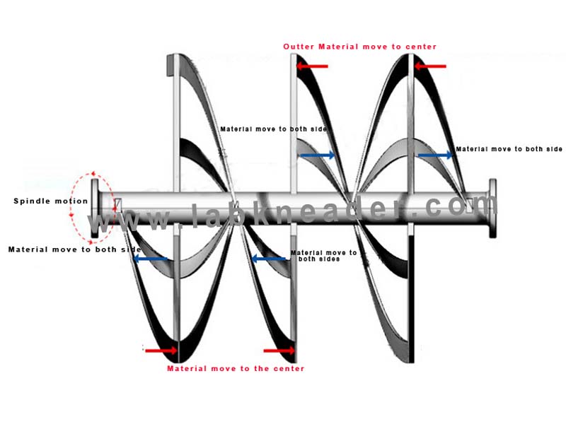 Ribbon Blender Mixer machine manufacturer