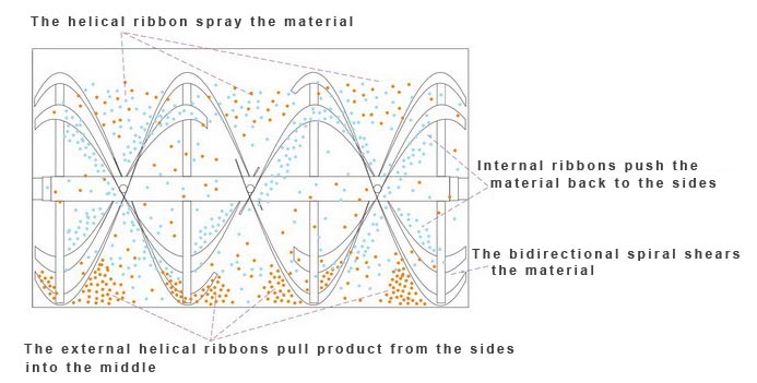 Ribbon Blender Mixer Manufacturer